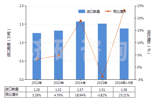 2012-2016年9月中國(guó)氯乙烯-乙酸乙烯酯共聚物(初級(jí)形狀的)(HS39043000)進(jìn)口量及增速統(tǒng)計(jì)